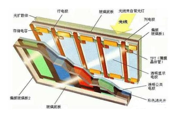 TFT LCD顯示屏液晶面板的結構組成