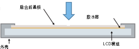 液晶屏全貼合有什么優(yōu)勢？
